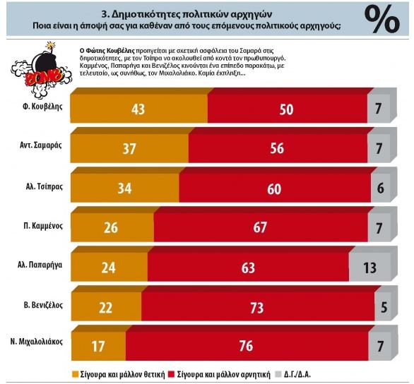 Ρευστότητα του πολιτικού σκηνικού...Μπροστά ο ΣΥΡΙΖΑ σε νέα δημοσκόπηση ..Στο 12% η Χρυσή Αυγή.. - Φωτογραφία 3