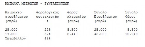 Αυξάνονται οι φόροι!...Μειώνεται ο μισθός εκατομμυρίων ελλήνων στο τέλος Ιανουαρίου - Φωτογραφία 2