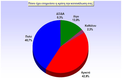 Ανεργία, ακρίβεια, υγεία οι εφιάλτες των Κρητικών - Φωτογραφία 3