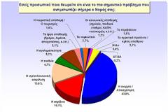 Ανεργία, ακρίβεια, υγεία οι εφιάλτες των Κρητικών