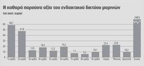 TΑΙΠΕΔ: Σχέδιο «Νηρηίδες» για 48 μαρίνες - Φωτογραφία 2