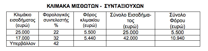 Έρχονται «ραβασάκια» για εκατομμύρια φορολογούμενους - Φωτογραφία 2