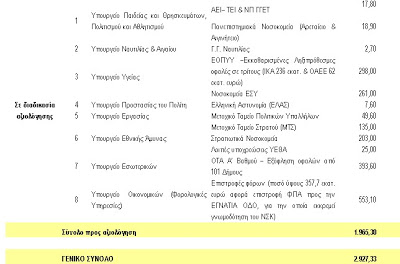 Εξόφληση 3 δισ. ληξιπρόθεσμων οφειλών εντός Φεβρουαρίου - Φωτογραφία 3