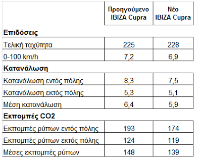 Ξεκινά η διάθεση της ανανεωμένης έκδοσης Cupra - Φωτογραφία 2