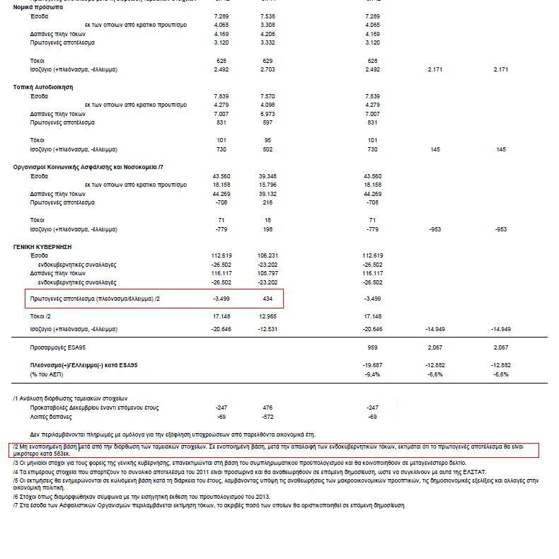 Πρωτογενές πλεόνασμα 434 εκατ. ευρώ στον προϋπολογισμό το 2012 - Διαβάστε και τα ψιλά γράμματα - Φωτογραφία 2