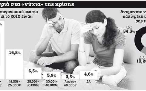 ΕΡΕΥΝΑ ΤΗΣ MARC Α.Ε. ΓΙΑ ΤΗΝ ΚΡΙΣΗ Στάση πληρωμών έχουν κάνει οι μισές οικογένειες...!!! - Φωτογραφία 2