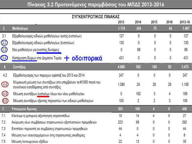 ΑΠΟΚΛΕΙΣΤΙΚΟ - Βόμβα στο Γενικό Λογιστήριο του Κράτους αν επαληθευτεί ο ισχυρισμός του προέδρου της ΠΟΣ για τις περικοπές των Συντάξεων των Αποστράτων των ΕΔ και των ΣΑ - Φωτογραφία 2