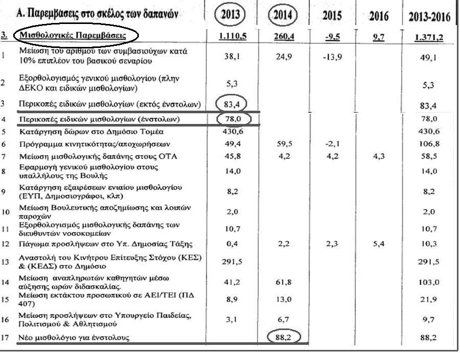 Τι αναφέρει για μισθούς και συντάξεις των στελεχών των ΕΔ και των ΣΑ το νέο Μεσοπρόθεσμο 2013-2016, που κατατέθηκε στη Βουλή 8-2-2013; - Φωτογραφία 2