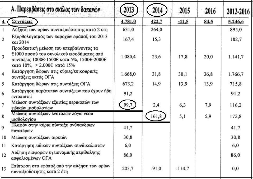 Τι αναφέρει για μισθούς και συντάξεις των στελεχών των ΕΔ και των ΣΑ το νέο Μεσοπρόθεσμο 2013-2016, που κατατέθηκε στη Βουλή 8-2-2013; - Φωτογραφία 3