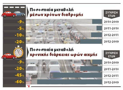 Έρευνα: Η κρίση εξαφάνισε το μποτιλιάρισμα! - Φωτογραφία 2