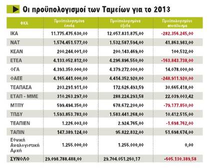 «Το νέο κούρεμα στο εφάπαξ πρέπει να γίνει φέτος» - Φωτογραφία 2