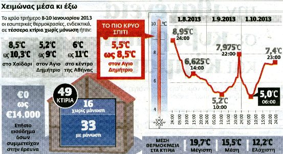 Ξεπαγιάζουν και μέσα στο σπίτι οι Έλληνες - Οκτώ στα δέκα νοικοκυριά ζουν με θερμοκρασία κάτω των 15°C - Φωτογραφία 2