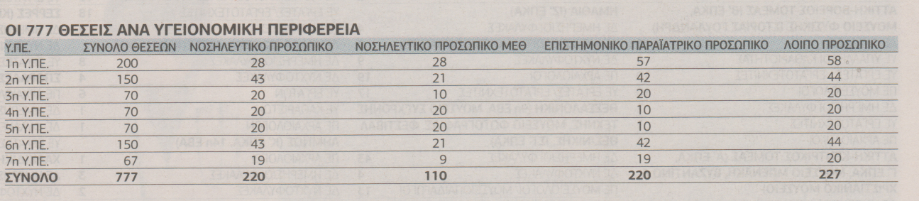 6.143 προσλήψεις σε δήμους, νοσοκομεία, μουσεία - Φωτογραφία 2