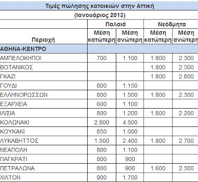 Οι τιμές των ακινήτων σε 84 περιοχές της χώρας - Φωτογραφία 2