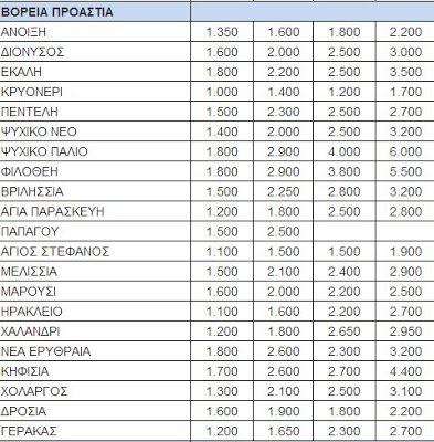 Οι τιμές των ακινήτων σε 84 περιοχές της χώρας - Φωτογραφία 3