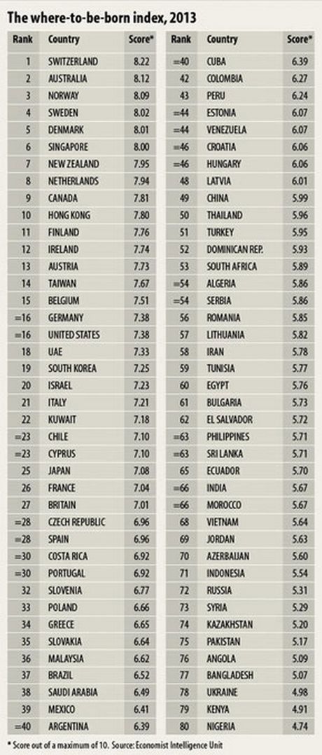 Σε ποια χώρα να γεννήσετε το παιδί σας το 2013 - Φωτογραφία 2