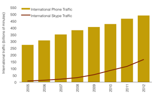 Οι κλήσεις Skype καλύπτουν το 1/3 των διεθνών κλήσεων - Φωτογραφία 1