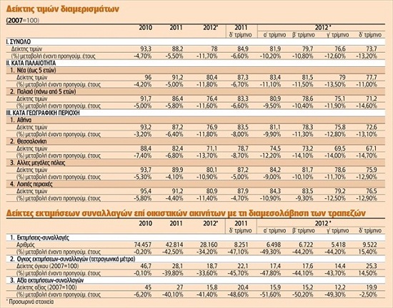 ΜΕΓΑΛΗ ΜΕΙΩΣΗ ΤΩΝ ΤΙΜΩΝ ΣΤΑ ΑΚΙΝΗΤΑ - Φωτογραφία 2