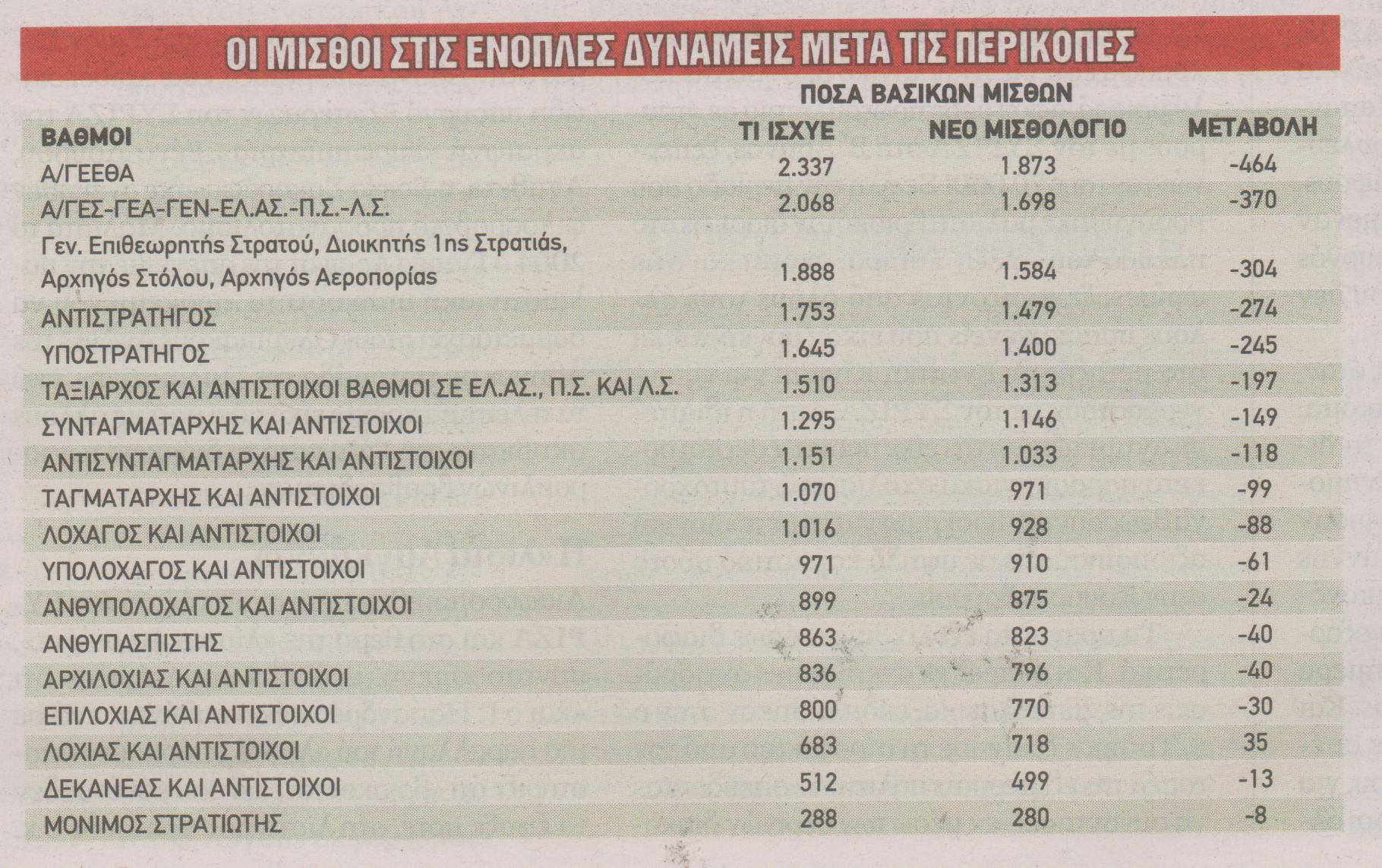 Στα όπλα οι στρατιωτικοί (Πίνακες με τους μισθούς στις Ε.Δ μετά τις περικοπές) - Φωτογραφία 3