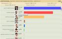 Πάτρα: Τί ψήφισαν οι Κύπριοι για τις Προεδρικές Εκλογές 2013 - Φωτογραφία 2