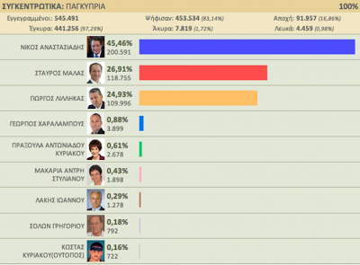 Προεδρικές 2013 - Δείτε τα τελικά αποτελέσματα των εκλογών στη Κύπρο - Φωτογραφία 2