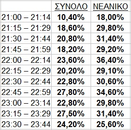 Κατάφερε η Eurovision να περάσει σε τηλεθέαση τον Σουλεϊμάν; - Φωτογραφία 2