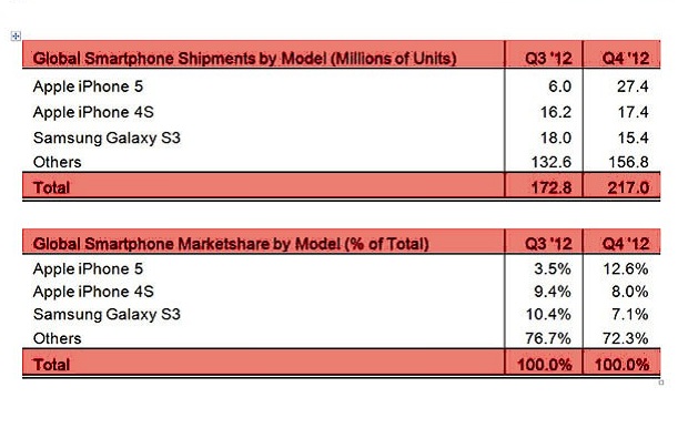 Το iPhone 5 κατακτά την κορυφή στον κόσμο των smartphones - Φωτογραφία 2