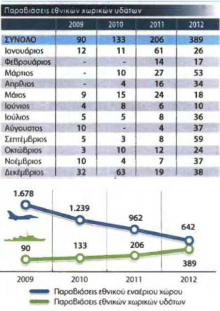 332% πάνω οι τουρκικές παραβιάσεις χωρικών υδάτων στο Αιγαίο! - Φωτογραφία 2