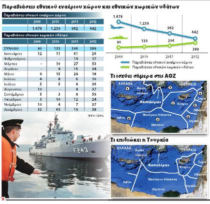 Η Τουρκία έχει τριπλασιάσει τις παραβιάσεις στα ελληνικά χωρικά ύδατα! - Φωτογραφία 2