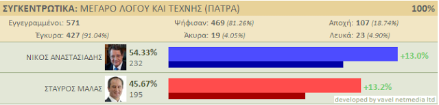 Πάτρα: Τί ψήφισαν οι Κύπριοι στον Β΄ γύρω των Προεδρικών Εκλογών - Φωτογραφία 2