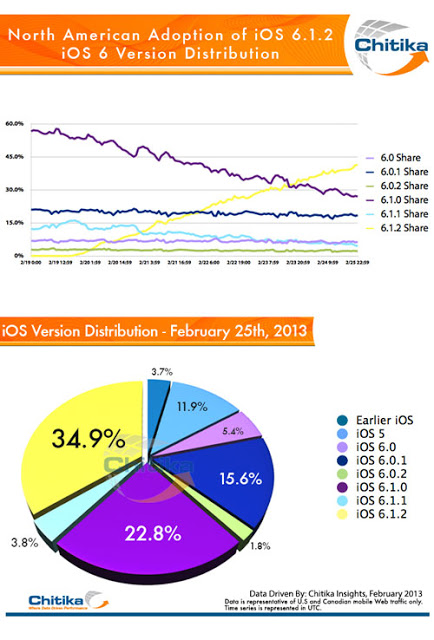 To iOS 6.1.2 είναι ήδη εγκατεστημένο σε πάνω από το 30% των συσκευών - Φωτογραφία 2