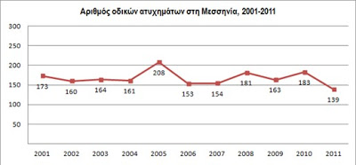 Σημαντική βελτίωση του επιπέδου οδικής ασφάλειας στο νομό Μεσσηνίας το 2011 - Φωτογραφία 2