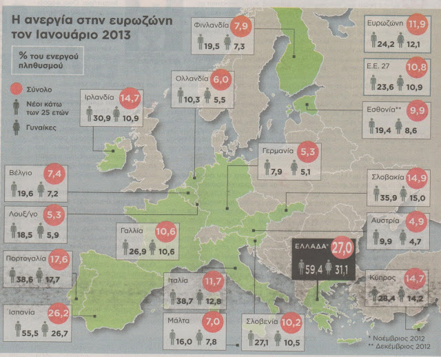 Πρώτοι σε ανεργία στην Ευρώπη - Φωτογραφία 2