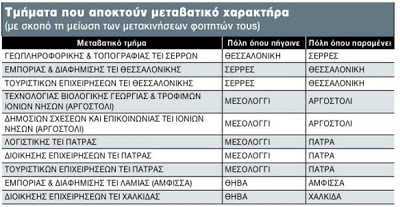 Σχέδιο Αθηνά: Όλες οι τελευταίες αλλαγές σε ΑΕΙ - ΤΕΙ - Φωτογραφία 2