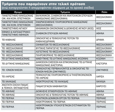 Σχέδιο Αθηνά: Όλες οι τελευταίες αλλαγές σε ΑΕΙ - ΤΕΙ - Φωτογραφία 3