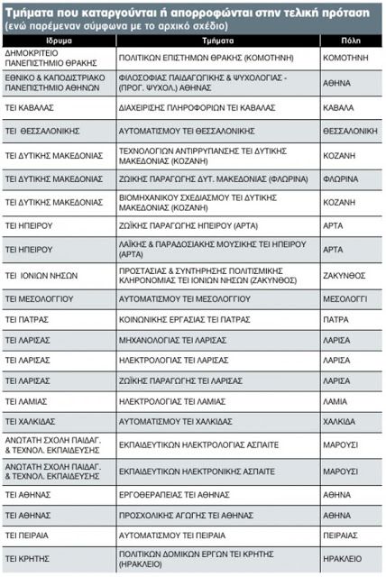 Σχέδιο Αθηνά: Όλες οι τελευταίες αλλαγές σε ΑΕΙ - ΤΕΙ - Φωτογραφία 4