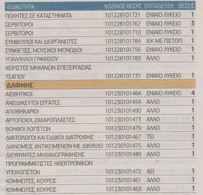 2.322 θέσεις για ανέργους στον ιδιωτικό τομέα - Φωτογραφία 2