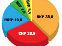 Tρίζει η καρέκλα του Ερντογάν; - Φωτογραφία 2