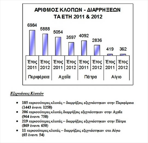 Δυτική Ελλάδα:  Αστυνομικός απολογισμός έτους - Μεγαλύτερη επιτυχία η εξιχνίαση της ληστείας στο Μουσείο Αρχαίας Ολυμπίας - Φωτογραφία 2