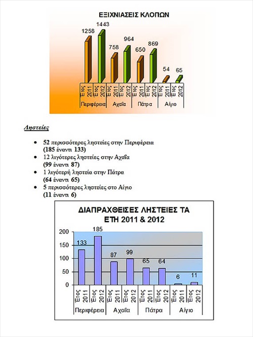 Δυτική Ελλάδα:  Αστυνομικός απολογισμός έτους - Μεγαλύτερη επιτυχία η εξιχνίαση της ληστείας στο Μουσείο Αρχαίας Ολυμπίας - Φωτογραφία 3