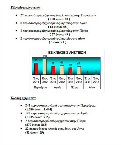 Δυτική Ελλάδα:  Αστυνομικός απολογισμός έτους - Μεγαλύτερη επιτυχία η εξιχνίαση της ληστείας στο Μουσείο Αρχαίας Ολυμπίας - Φωτογραφία 4