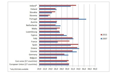 Κοινωνική ανισότητα στην Ευρώπη - Φωτογραφία 3