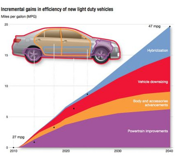 Αύξηση της κατανάλωσης diesel κίνησης παγκοσμίως! - Φωτογραφία 4