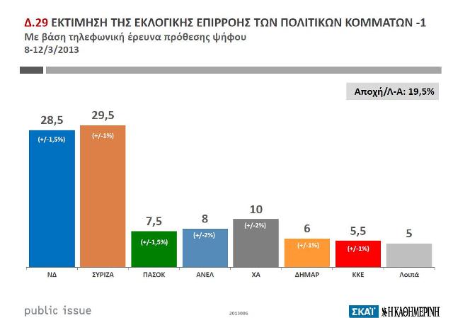 Προηγείται σαφώς ο ΣΥΡΙΖΑ σε εκλογική επιρροή και παράσταση νίκης σε μέτρηση της Public Issue...!!! - Φωτογραφία 2