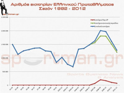 Αριθμός εισιτηρίων Ελληνικού Πρωταθλήματος ποδοσφαίρου - Φωτογραφία 2