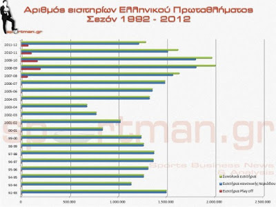 Αριθμός εισιτηρίων Ελληνικού Πρωταθλήματος ποδοσφαίρου - Φωτογραφία 3