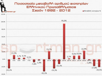 Αριθμός εισιτηρίων Ελληνικού Πρωταθλήματος ποδοσφαίρου - Φωτογραφία 4