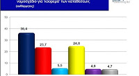 Δημοσκόπηση κόλαφος για την Κυβέρνηση της Κύπρου! 7 στους 10 υπέρ εξόδου από το Ευρώ...!!! - Φωτογραφία 1