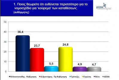 Δημοσκόπηση κόλαφος για την Κυβέρνηση της Κύπρου! 7 στους 10 υπέρ εξόδου από το Ευρώ...!!! - Φωτογραφία 2