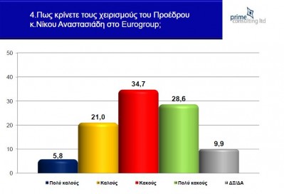 Δημοσκόπηση κόλαφος για την Κυβέρνηση της Κύπρου! 7 στους 10 υπέρ εξόδου από το Ευρώ...!!! - Φωτογραφία 5